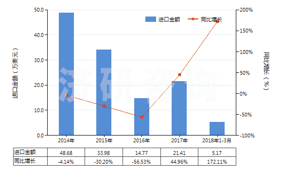2014-2018年3月中國亞硝酸鹽(HS28341000)進口總額及增速統(tǒng)計